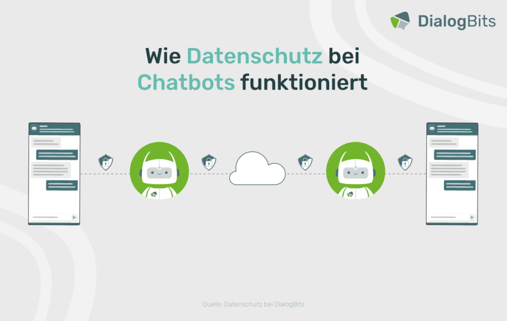 DSGVO-konforme Chatbots