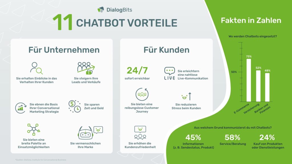 Übersicht über 11 Vorteile von Chatbots: Mehr Effizienz für Unternehmen und bessere Kundenerfahrung, inklusive Statistik zur Nutzung von Chatbots in verschiedenen Branchen.