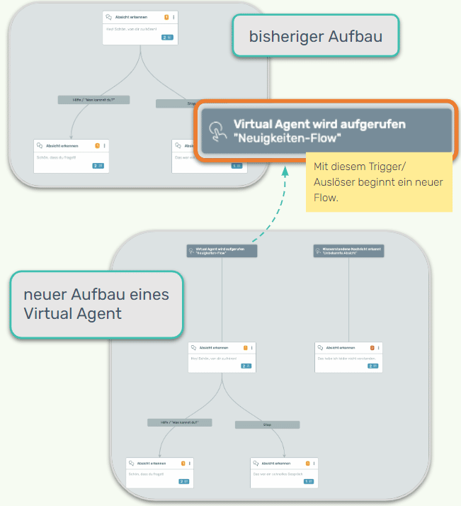 Screenshot aus der DialogBits Plattform vom neuen Aufbau des Virtual Agents für den Release 3.1.