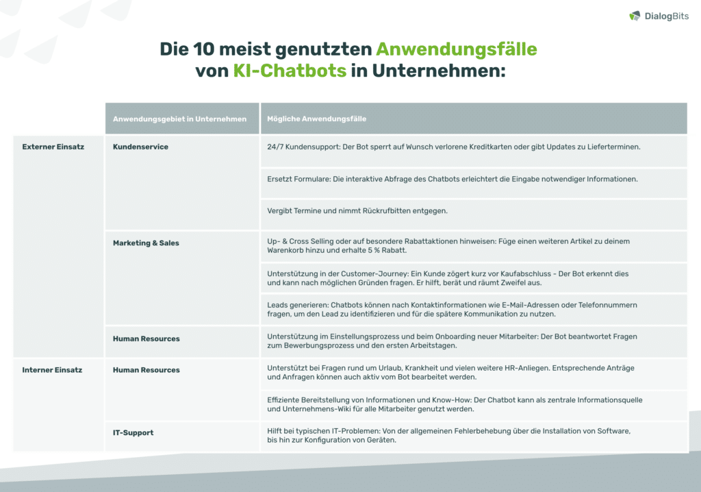 Tabelle mit Übersicht über die 10 meistgenutzten Anwendungsfälle von Chatbots