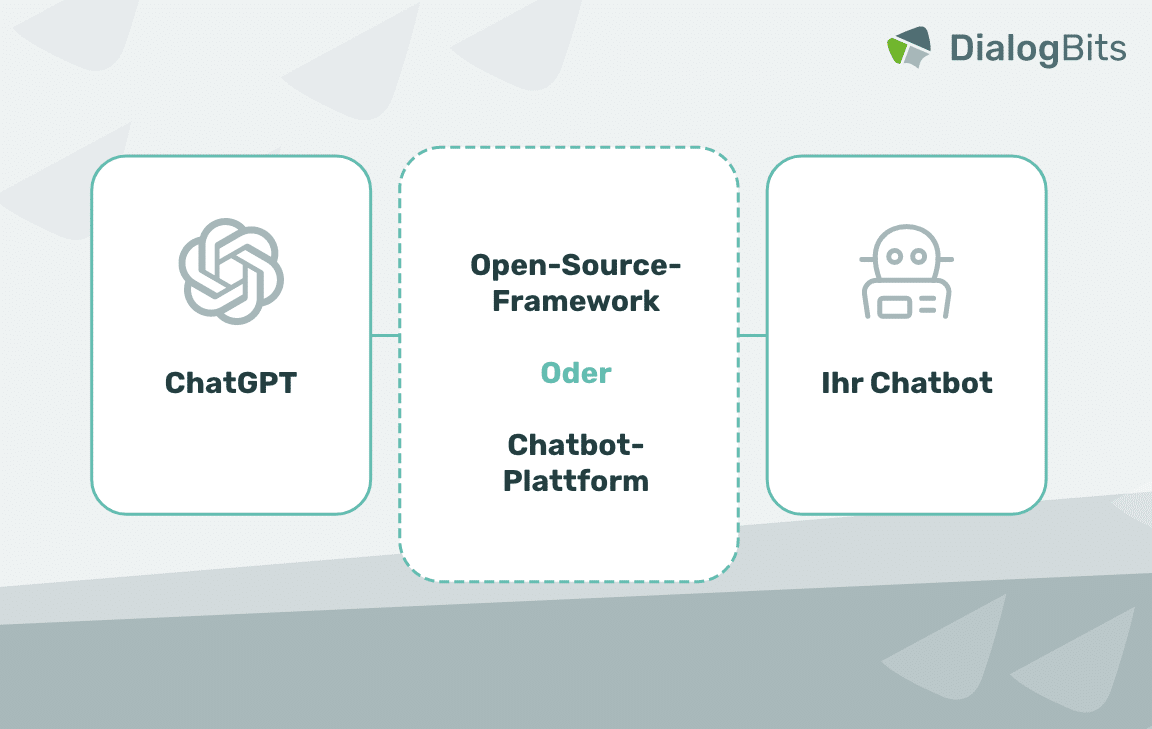 2 mögliche Lösungen: 1. Open-Source-Framework oder 2. Chatbot-Plattform