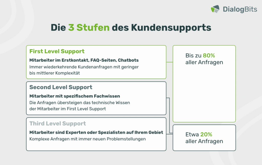 Infografik zu den 3 Stufen des Kundensupports