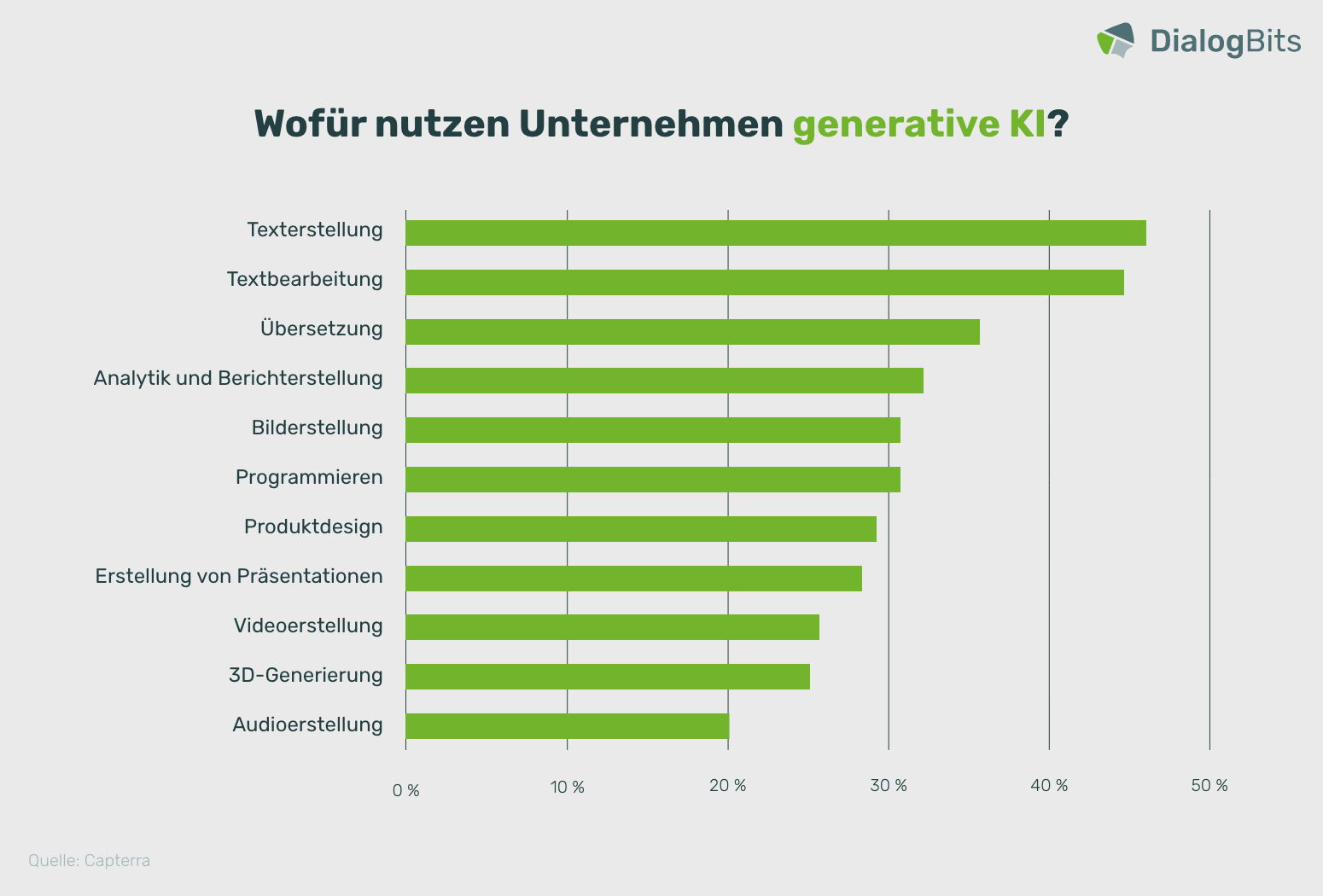 [Grafik mit den Einsatzbereichen in Unternehmen mit Quellenverweis auf Capterra. Überschrift: „Wofür nutzen Unternehmen generative KI?“ Inhalte: Texterstellung 47 % Textbearbeitung 44 % Übersetzung 36 % Analytik und Berichterstellung 33 % Programmieren 31 % Bilderstellung 31 % Produktdesign 29 % Erstellung von Präsentationen 28 % Videoerstellung 26 % 3D-Generierung 25 % Audioerstellung 20 %