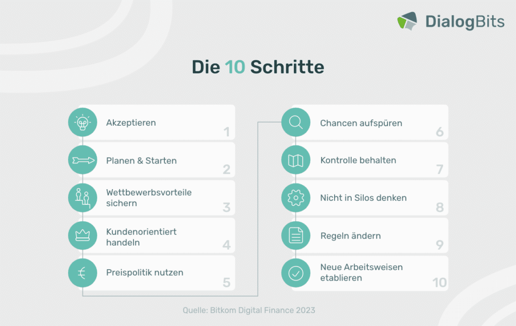 Infografik: Hilfe bei der Digitalisierung in 10 Schritten