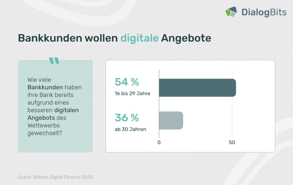 Infografik zur Nachfrage von digitalen Angeboten von Banken