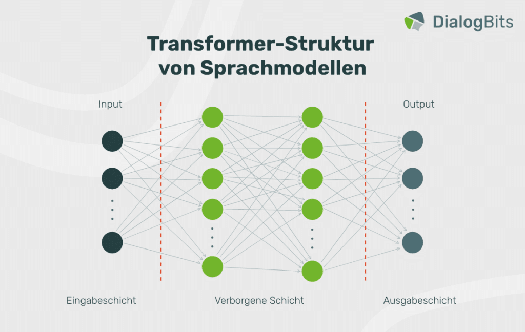 Diagramm zur Transformer-Struktur von Sprachmodellen mit Eingabeschicht, verborgener Schicht und Ausgabeschicht, verbunden durch zahlreiche Linien zur Darstellung der Signalverarbeitung